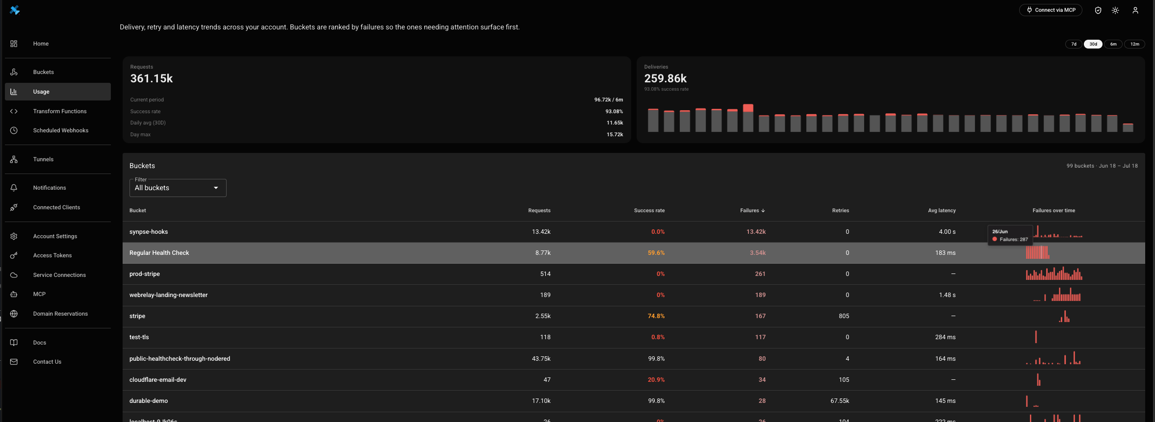 Account-wide webhook delivery health — requests, delivery rate, retries and latency per bucket