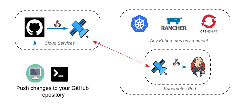 webhooks to Jenkins on Kubernetes
