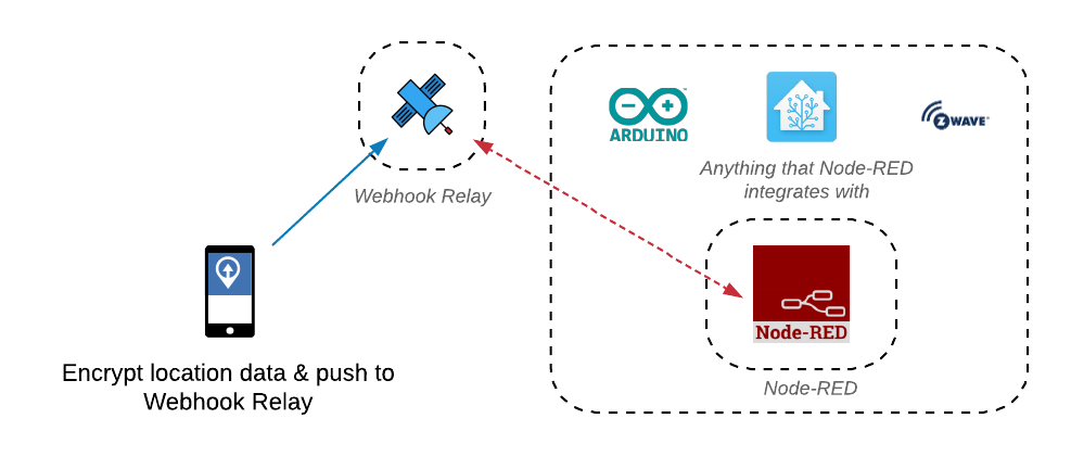 high-level diagram of node-red and owntracks