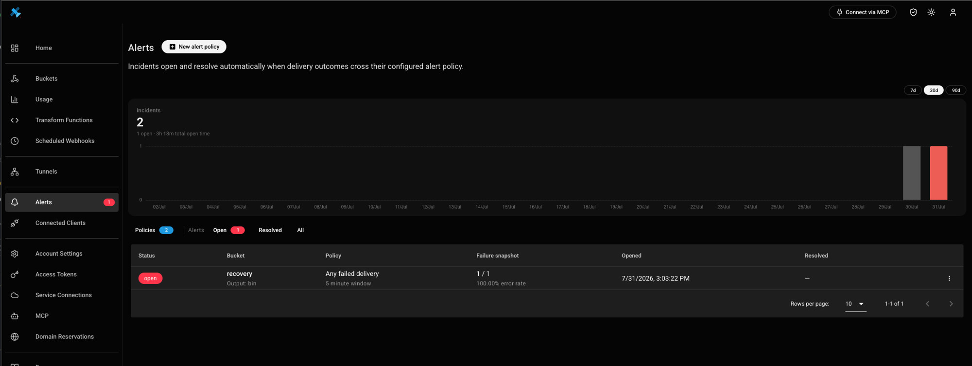 Alerts page showing open incidents, incident chart over time, and a table of status, bucket, policy, failure snapshot, opened and resolved