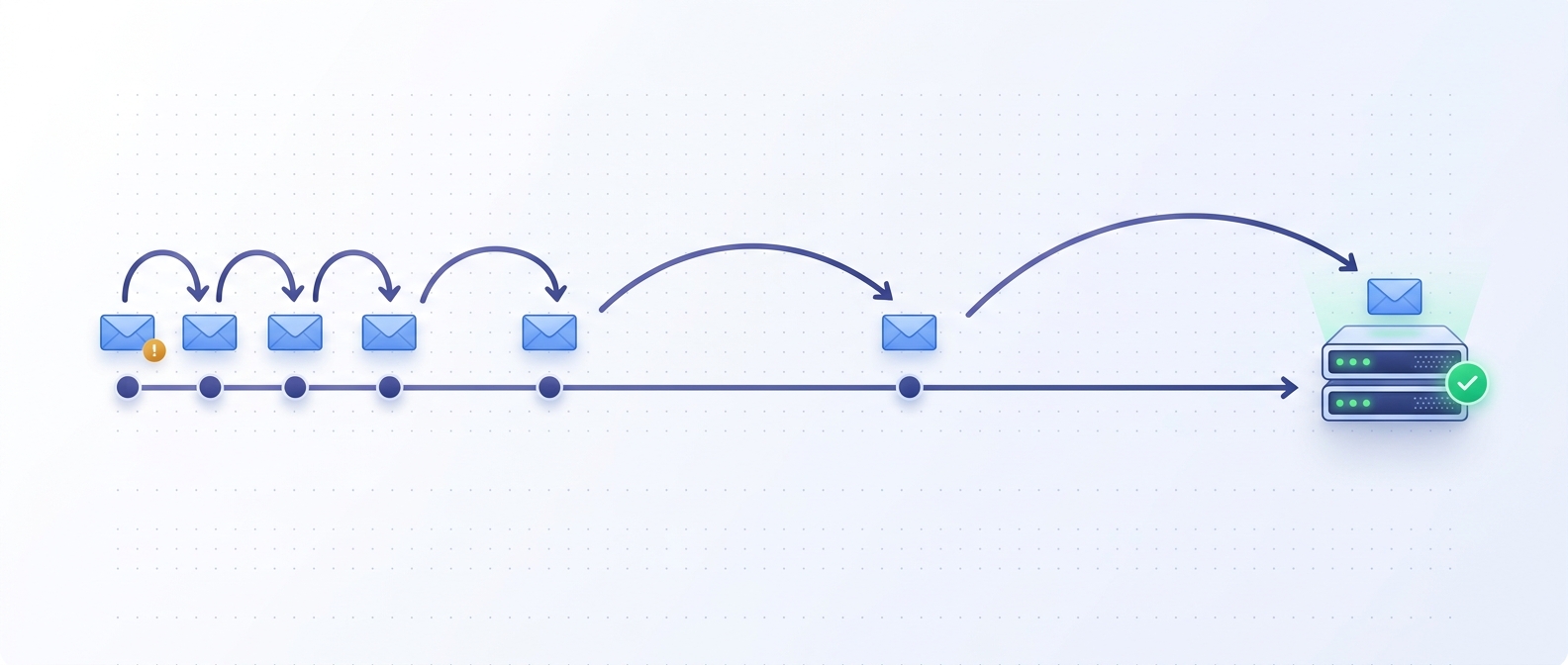 Retries with exponential backoff over time